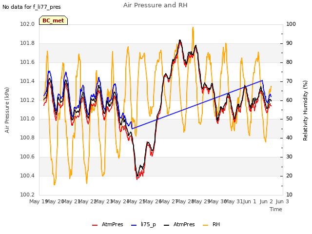 plot of Air Pressure and RH