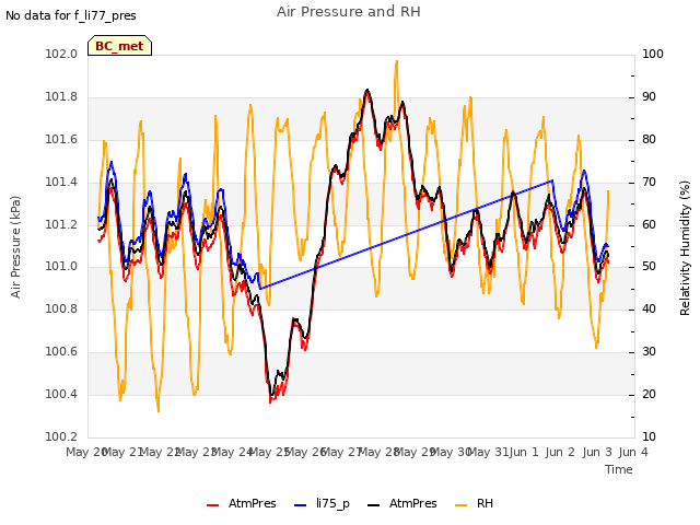 plot of Air Pressure and RH