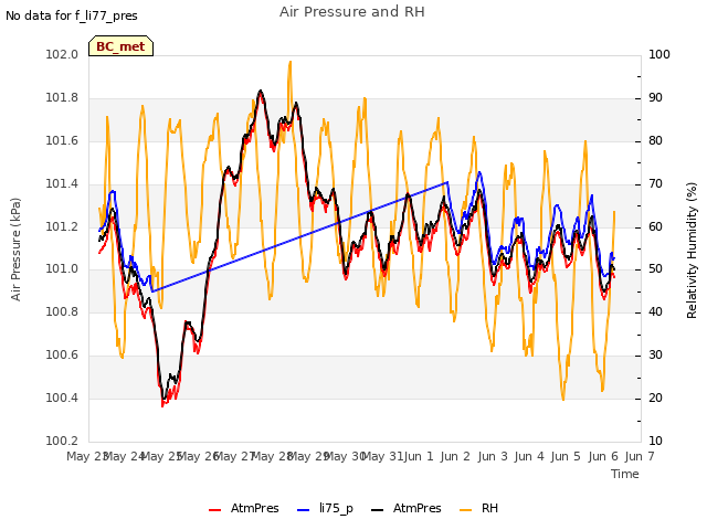 plot of Air Pressure and RH