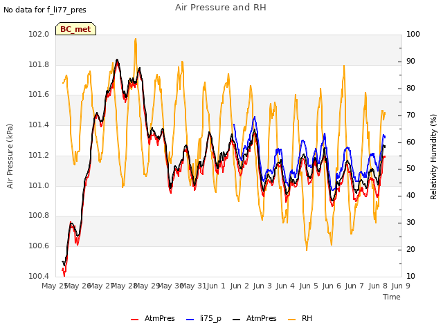 plot of Air Pressure and RH