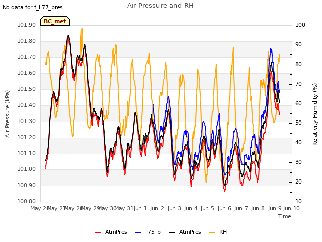 plot of Air Pressure and RH