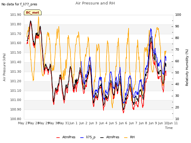 plot of Air Pressure and RH