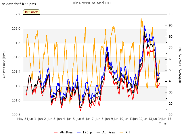 plot of Air Pressure and RH