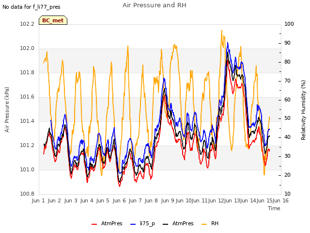 plot of Air Pressure and RH