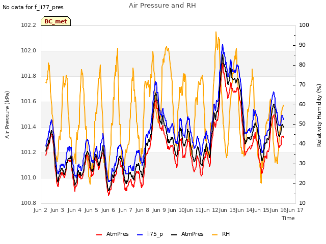 plot of Air Pressure and RH