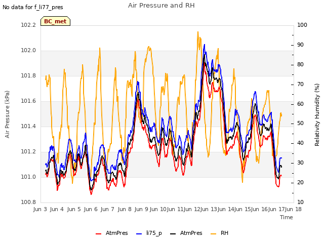 plot of Air Pressure and RH