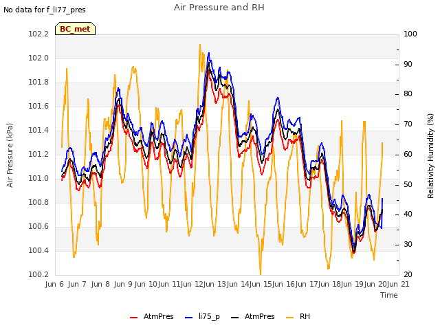 plot of Air Pressure and RH
