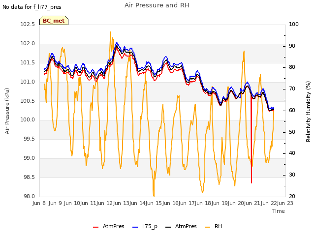 plot of Air Pressure and RH