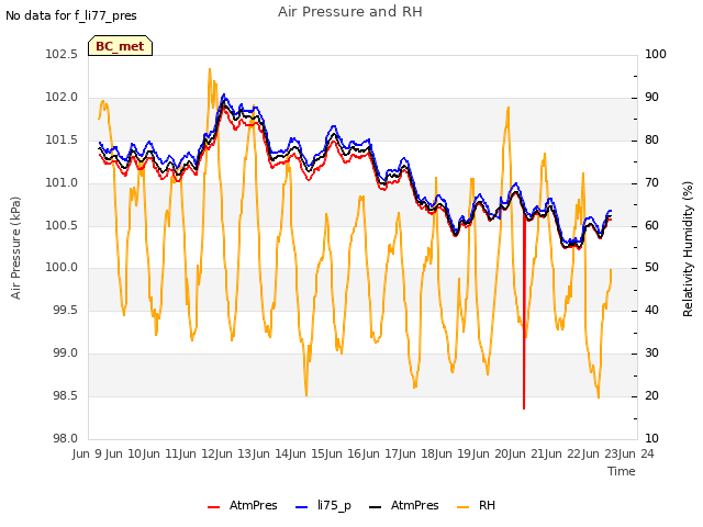 plot of Air Pressure and RH