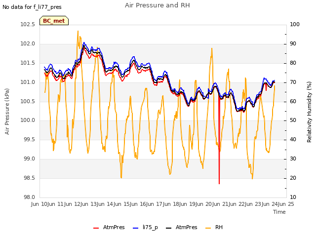 plot of Air Pressure and RH