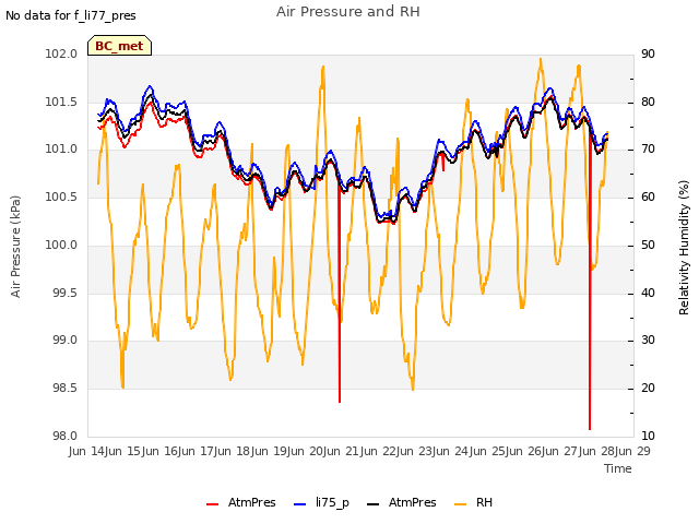 plot of Air Pressure and RH