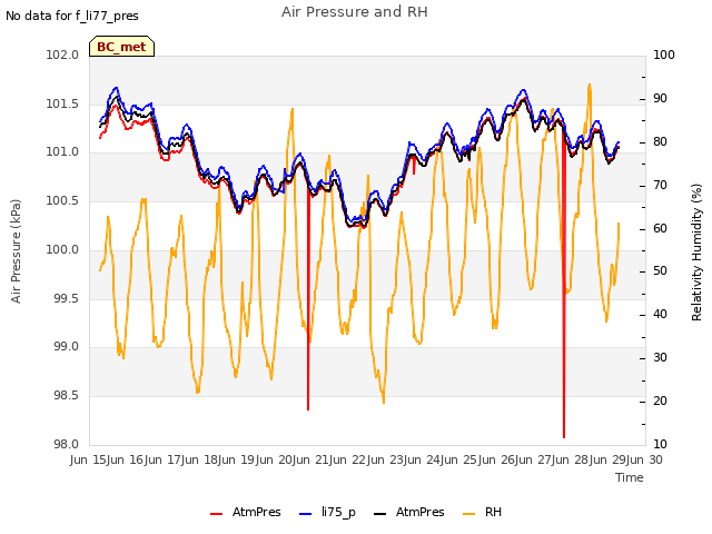 plot of Air Pressure and RH