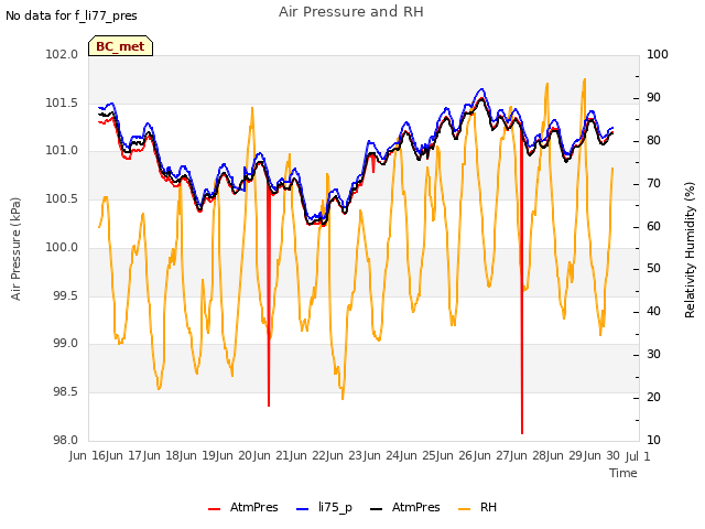 plot of Air Pressure and RH