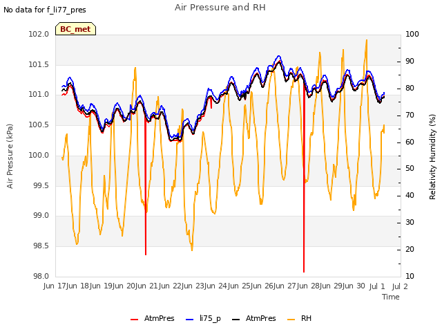 plot of Air Pressure and RH