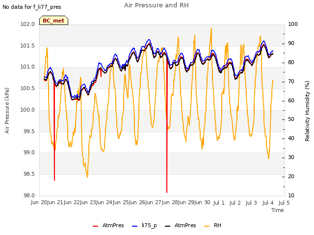 plot of Air Pressure and RH