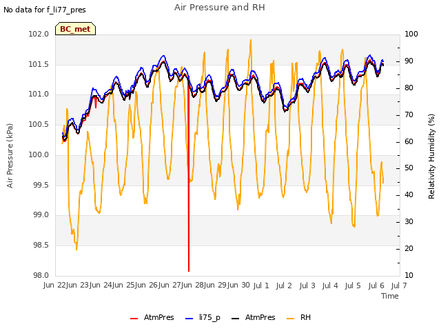 plot of Air Pressure and RH