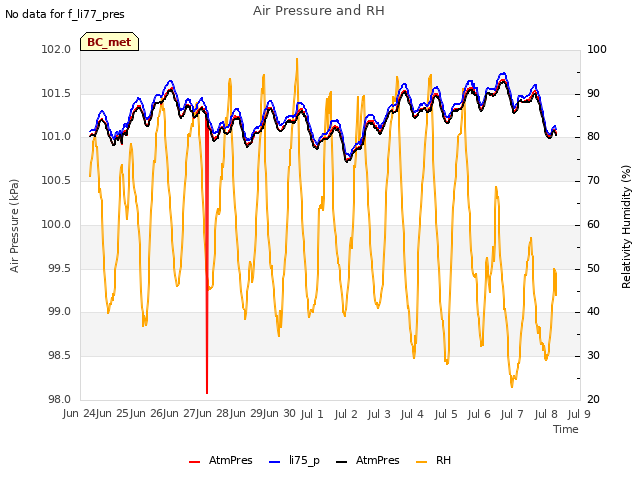 plot of Air Pressure and RH