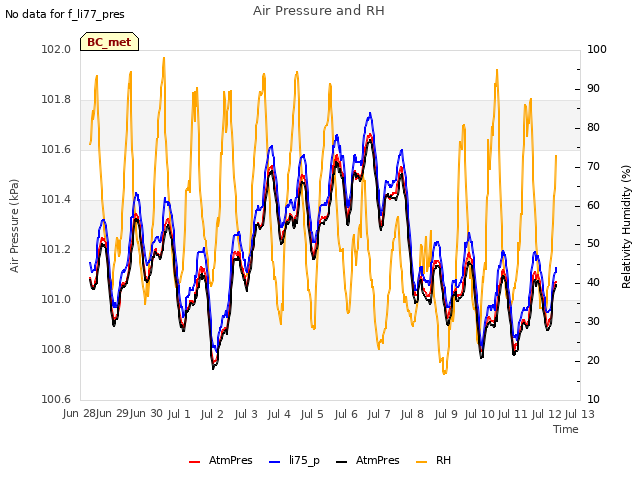 plot of Air Pressure and RH