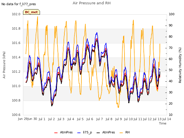 plot of Air Pressure and RH