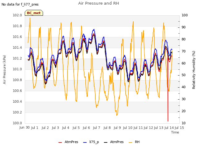 plot of Air Pressure and RH