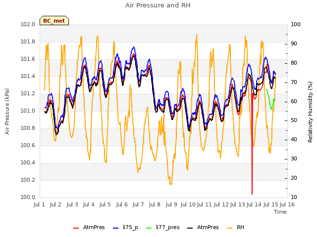 plot of Air Pressure and RH