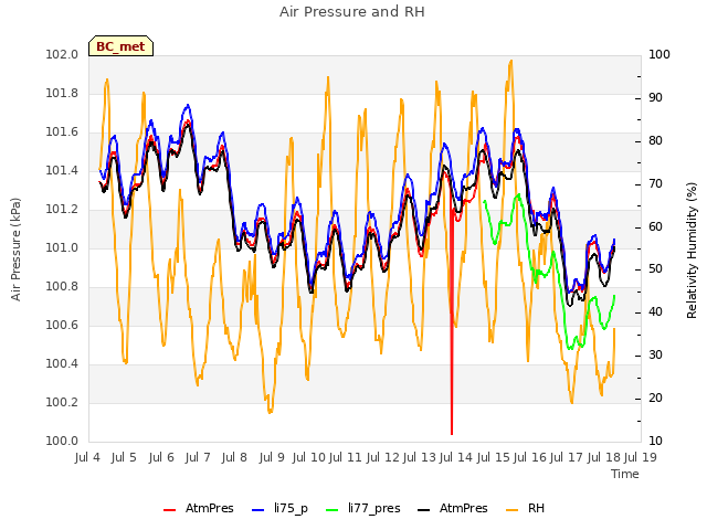 plot of Air Pressure and RH