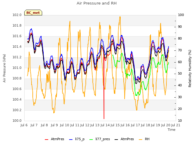 plot of Air Pressure and RH