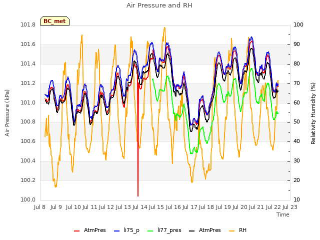 plot of Air Pressure and RH