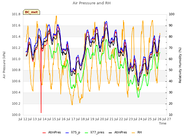 plot of Air Pressure and RH