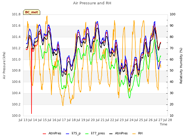 plot of Air Pressure and RH