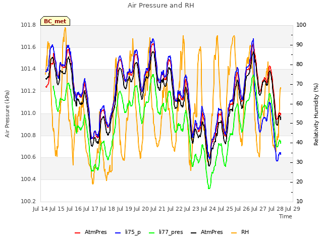 plot of Air Pressure and RH