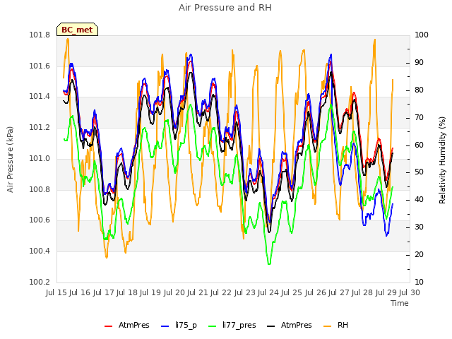 plot of Air Pressure and RH