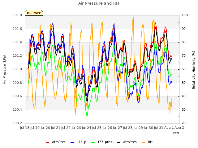 plot of Air Pressure and RH