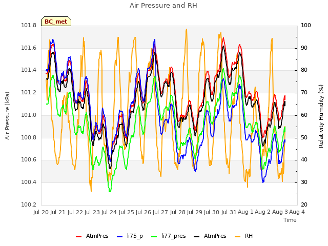 plot of Air Pressure and RH