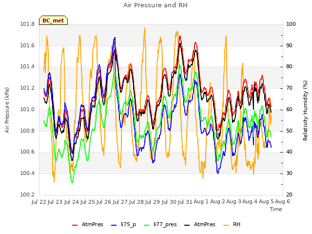 plot of Air Pressure and RH