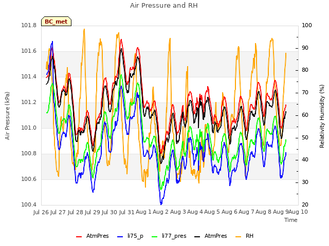 plot of Air Pressure and RH