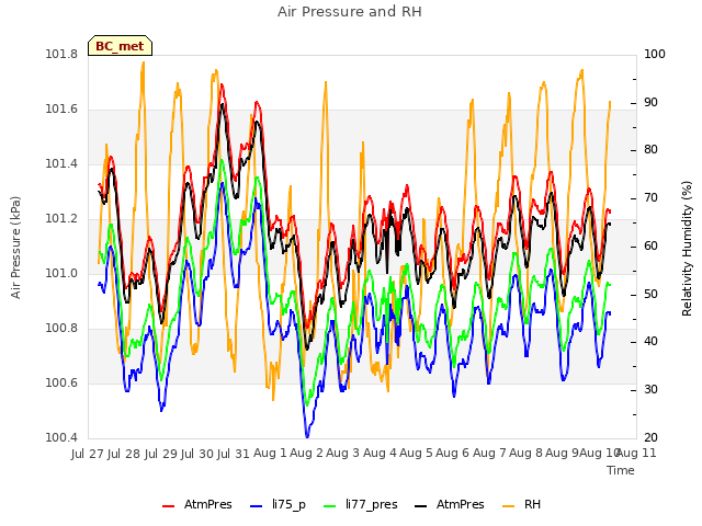 plot of Air Pressure and RH