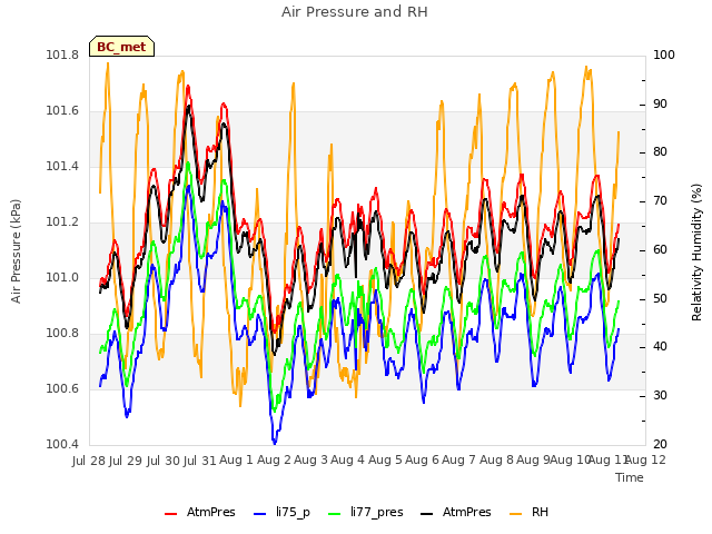 plot of Air Pressure and RH