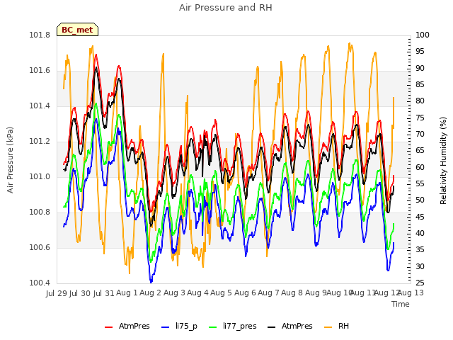 plot of Air Pressure and RH