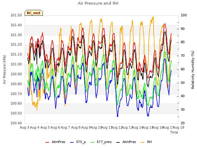 plot of Air Pressure and RH