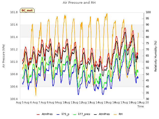 plot of Air Pressure and RH