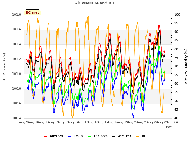 plot of Air Pressure and RH