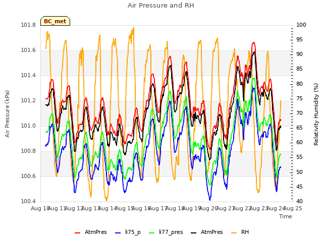 plot of Air Pressure and RH