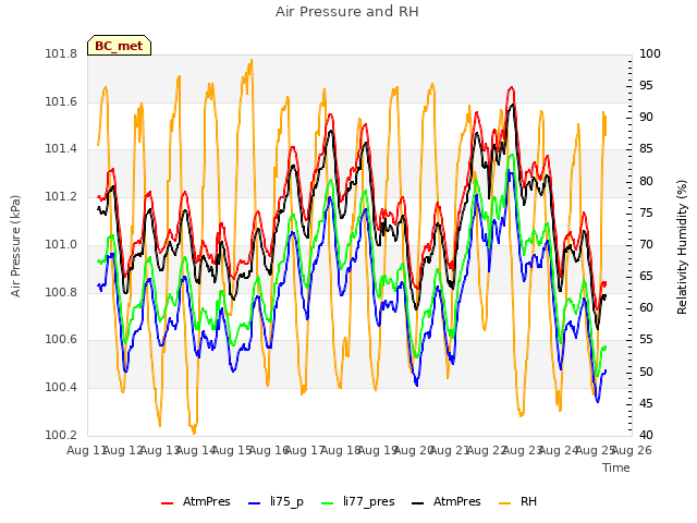 plot of Air Pressure and RH
