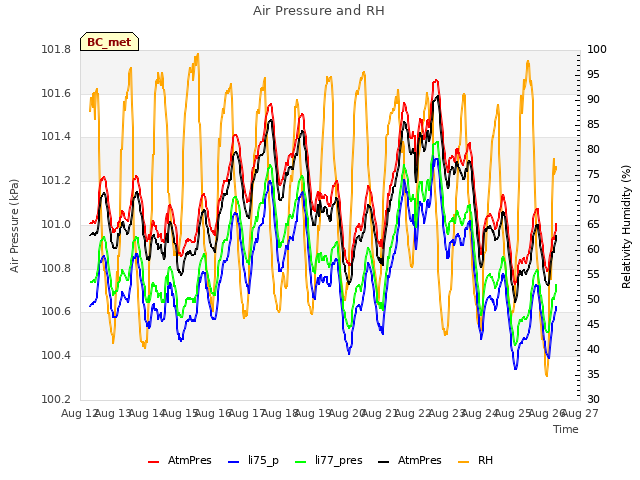 plot of Air Pressure and RH