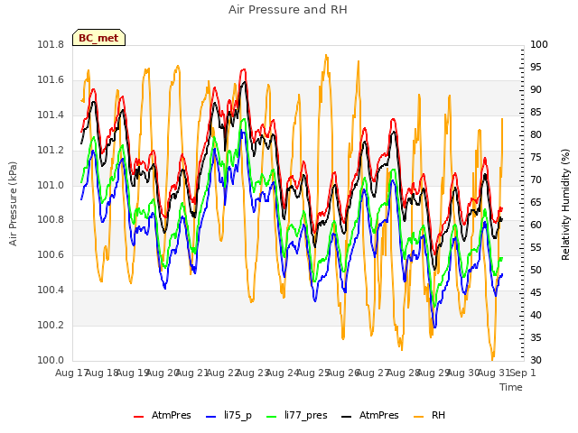 plot of Air Pressure and RH