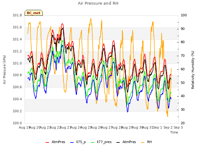 plot of Air Pressure and RH