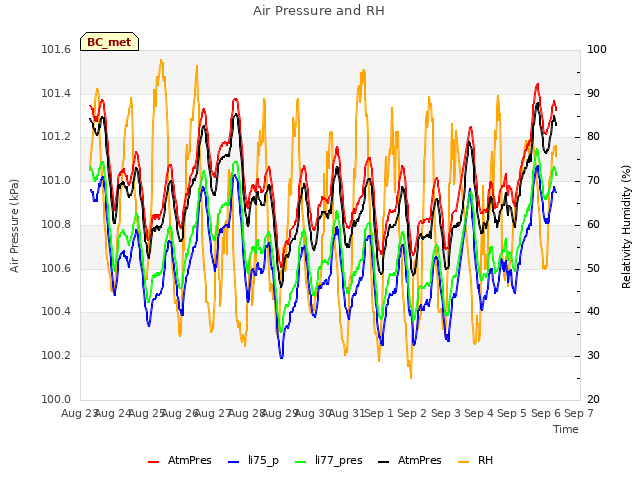 plot of Air Pressure and RH