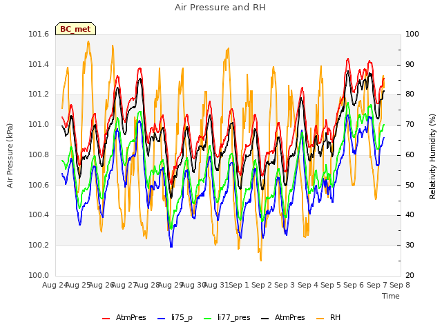 plot of Air Pressure and RH