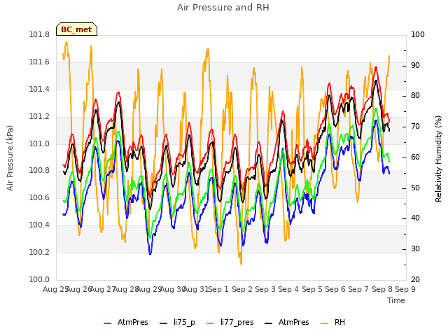 plot of Air Pressure and RH